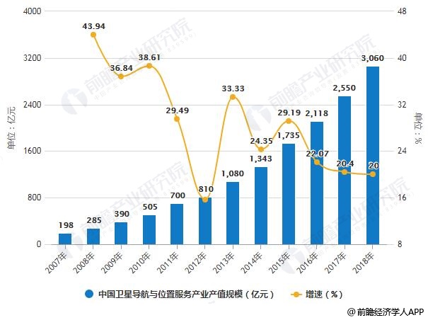 2007-2018年中国卫星导航与位置服务产业产值规模统计及增长情况