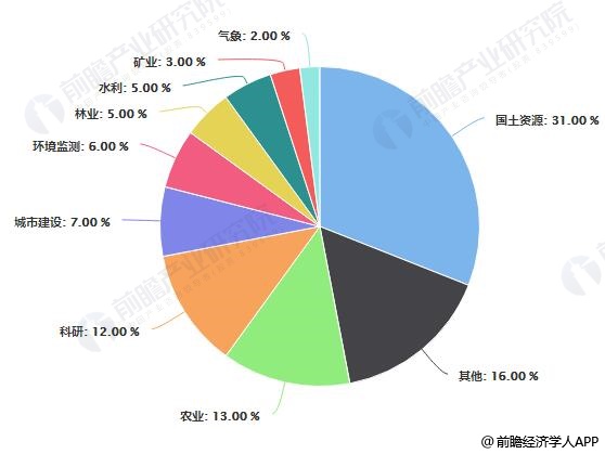 中国遥感卫星市场应用领域占比统计情况