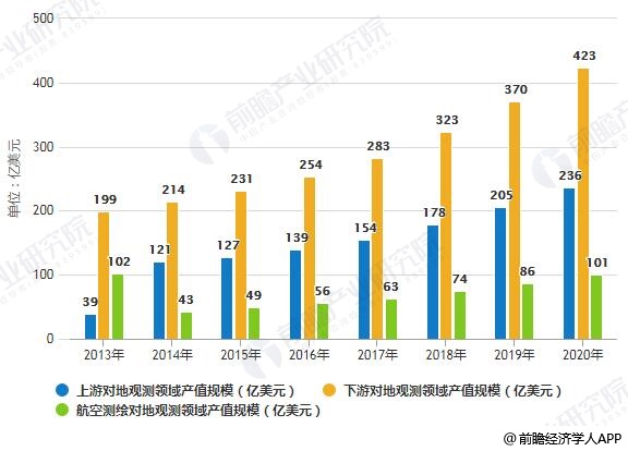 2013-2020年全球对地观测领域产值规模统计情况及预测