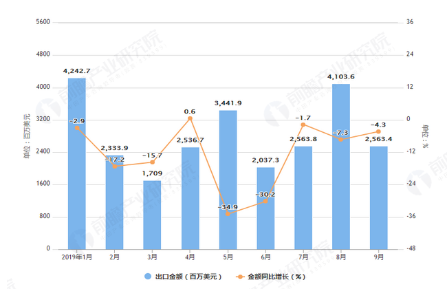 2019年1-9月中国粮食进口量及金额增长情况表