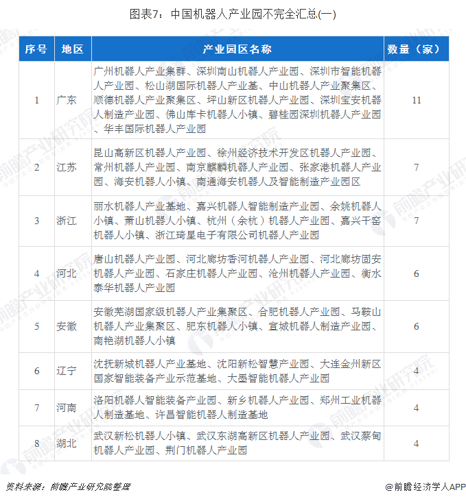 图表7：中国机器人产业园不完全汇总(一)