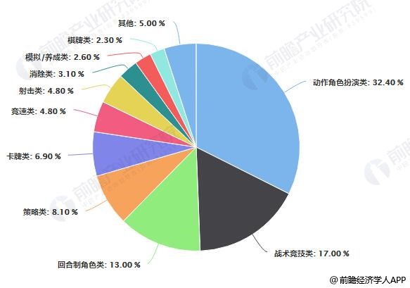 2018年前100游戏玩法细分类型收入占比统计情况
