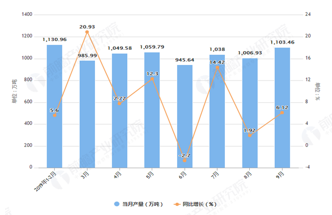 2019年1-9月湖北省水泥产量及增长情况表