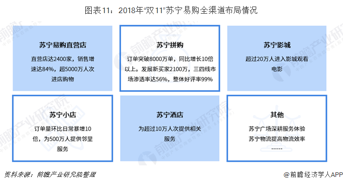 图表11：2018年“双11”苏宁易购全渠道布局情况