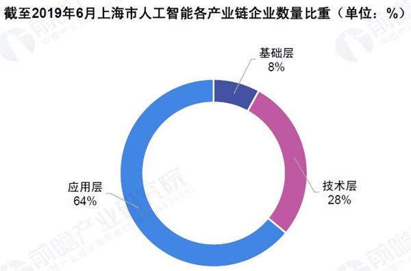 上海市人工智能