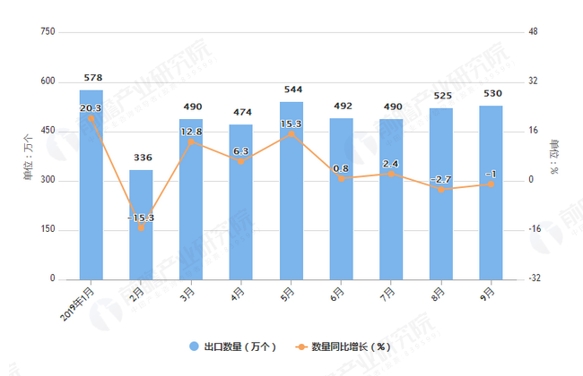 2019年1-9月我国微波炉出口量及金额增长情况表