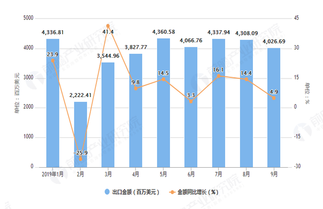 2019年1-9月我国塑料制品出口量及金额增长情况表