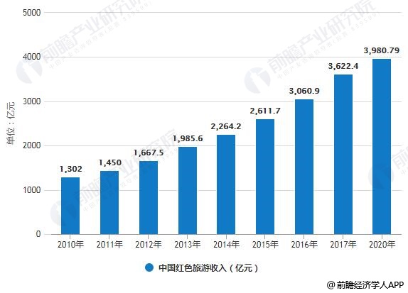 2010-2020年中国红色旅游收入统计情况及预测