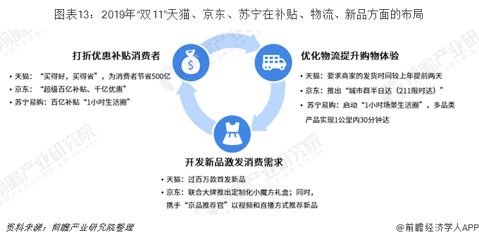 图表13：2019年“双11”天猫、京东、苏宁在补贴、物流、新品方面的布局