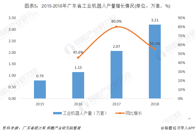 图表5：2015-2018年广东省工业机器人产量增长情况(单位：万套，%)