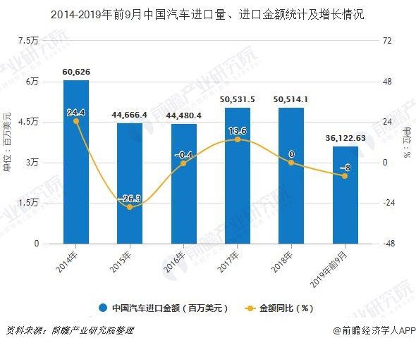 2014-2019年前9月中国汽车进口量、进口金额统计及增长情况