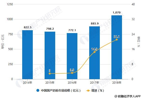 2014-2018年中国国产奶粉市场规模统计及增长情况