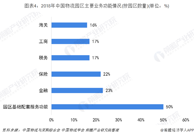 图表4：2018年中国物流园区主要业务功能情况(按园区数量)(单位：%)