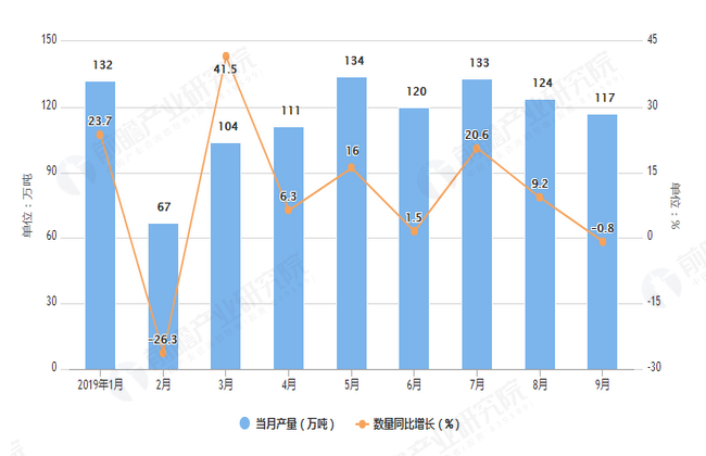 2019年1-9月我国塑料制品出口量及金额增长情况表