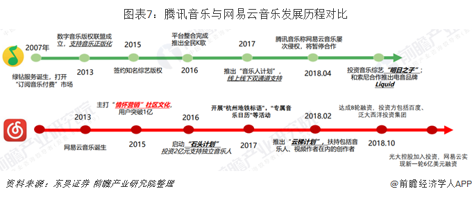 图表7：腾讯音乐与网易云音乐发展历程对比