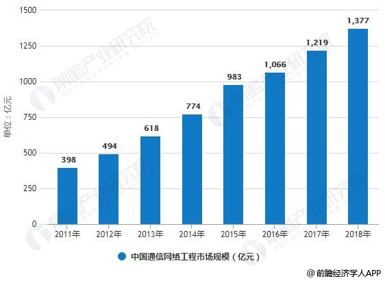 2011-2018年中国通信网络工程市场规模统计情况及预测