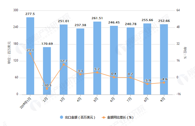 2019年1-9月我国微波炉出口量及金额增长情况表