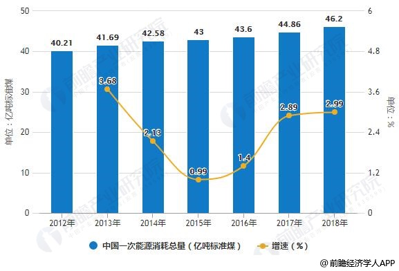 2012-2018年中国一次能源消耗总量统计及增长情况
