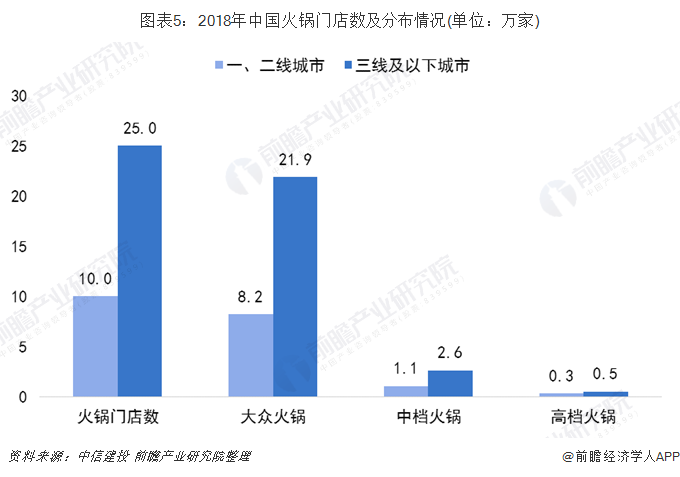 图表5：2018年中国火锅门店数及分布情况(单位：万家)