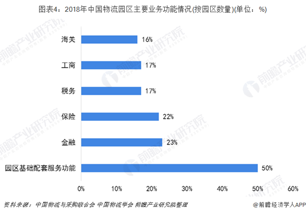 物流园区规划