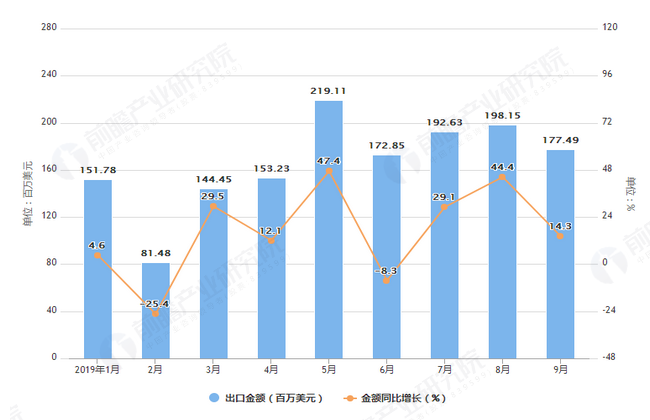 2019年1-9月我国茶叶出口量及金额增长情况表