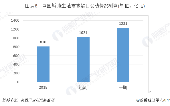 图表8：中国辅助生殖需求缺口变动情况测算(单位：亿元)