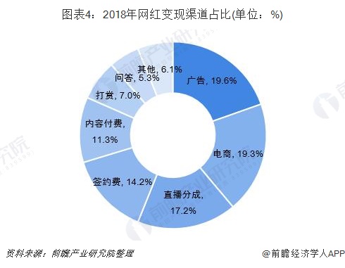 图表4：2018年网红变现渠道占比(单位：%)