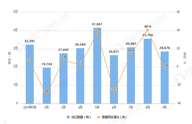 2019年1-9月我国茶叶出口量及金额增长情况表