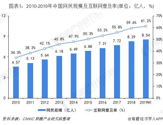 图表1：2010-2019年中国网民规模及互联网普及率(单位：亿人，%)