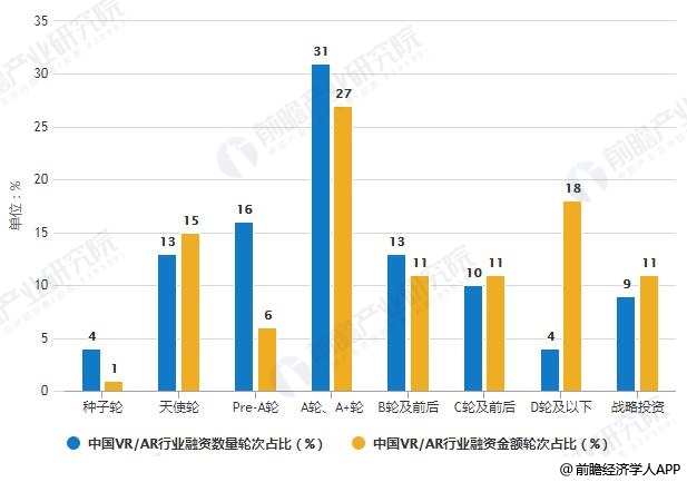 2018年中国VR/AR行业融资轮次分布情况