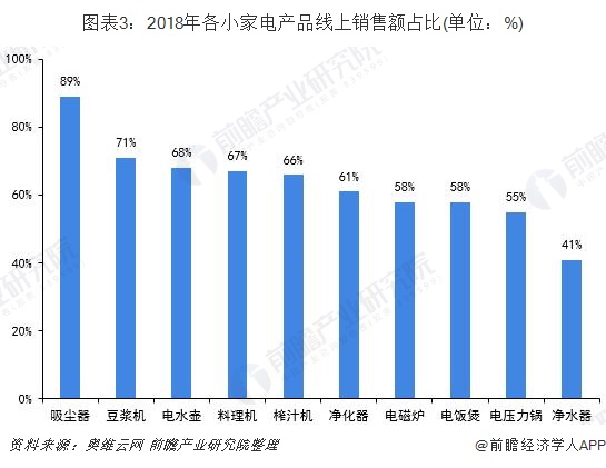 图表3：2018年各小家电产品线上销售额占比(单位：%)
