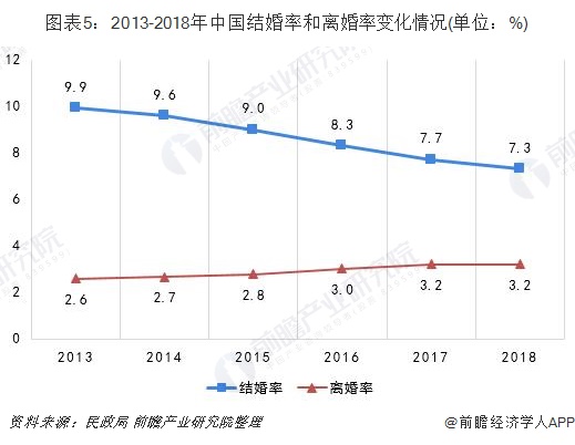 图表5：2013-2018年中国结婚率和离婚率变化情况(单位：%)