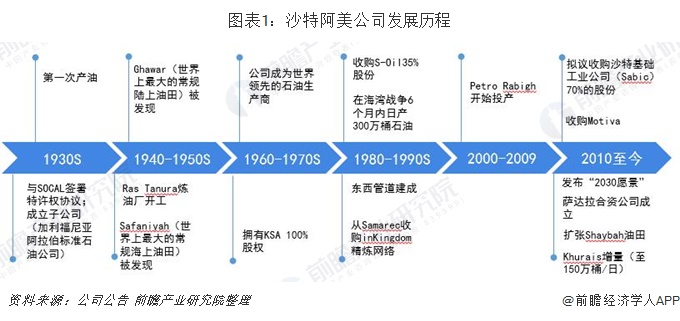 图表1：沙特阿美公司发展历程