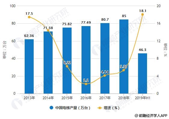 2013-2019年H1中国电梯产量统计及增长情况