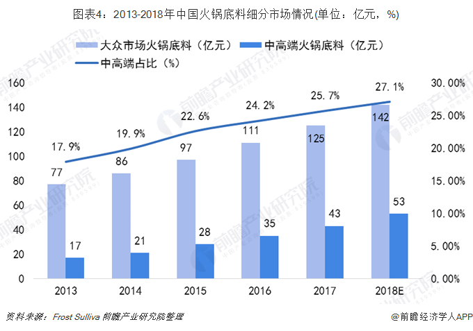 图表4：2013-2018年中国火锅底料细分市场情况(单位：亿元，%)