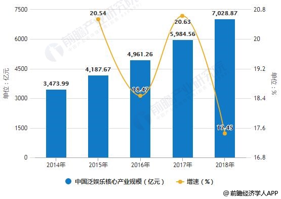 2014-2018年中国泛娱乐核心产业规模统计及增长情况