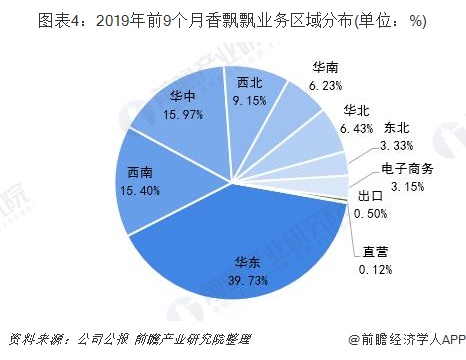 图表4：2019年前9个月香飘飘业务区域分布(单位：%)