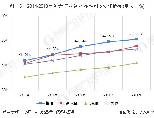 图表5：2014-2018年海天味业各产品毛利率变化情况