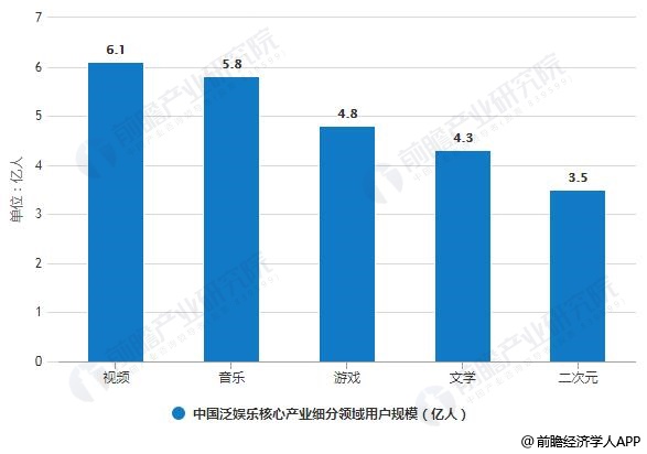 2018年中国泛娱乐核心产业细分领域用户规模统计情况