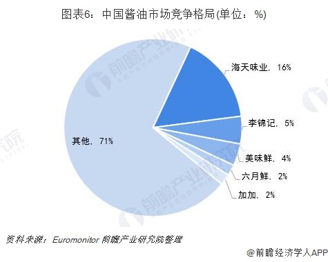 图表6 中国酱油市场竞争格局