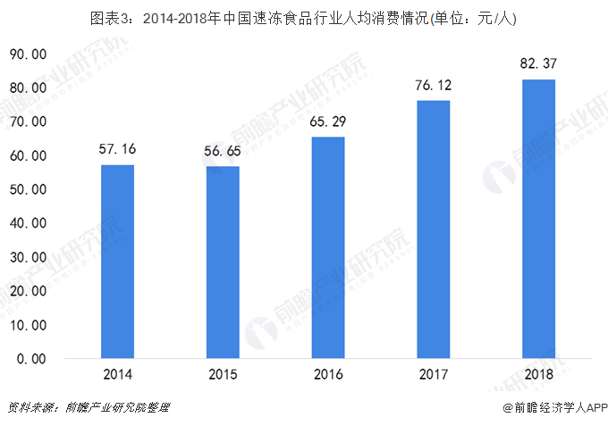 图表3：2014-2018年中国速冻食品行业人均消费情况(单位：元/人)