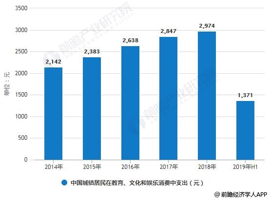 2014-2018年中国城镇居民在教育、文化和娱乐消费中支出统计情况