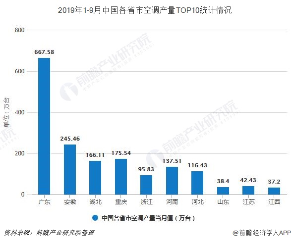 2019年1-9月中国各省市空调产量TOP10统计情况