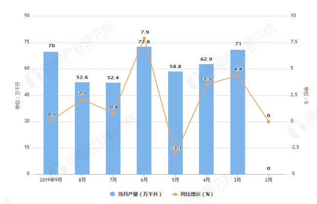 2019年1-9月全国白酒产量及增长情况表