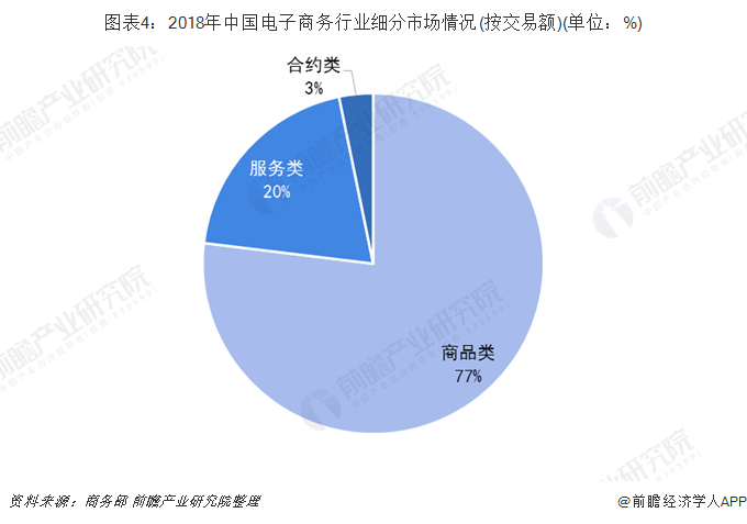 图表4：2018年中国电子商务行业细分市场情况(按交易额)(单位：%)