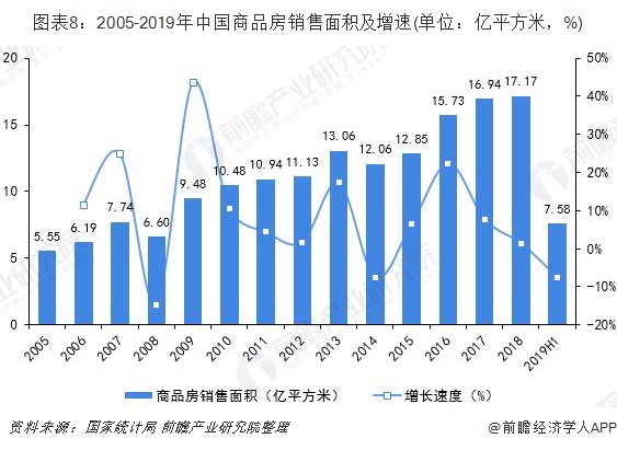 图表8：2005-2019年中国商品房销售面积及增速