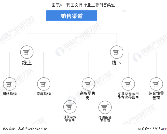 图表6：我国文具行业主要销售渠道