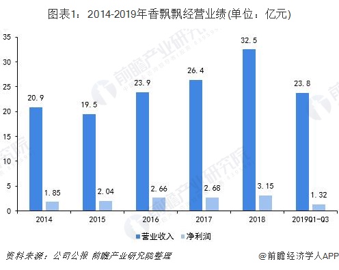 图表1：2014-2019年香飘飘经营业绩(单位：亿元)