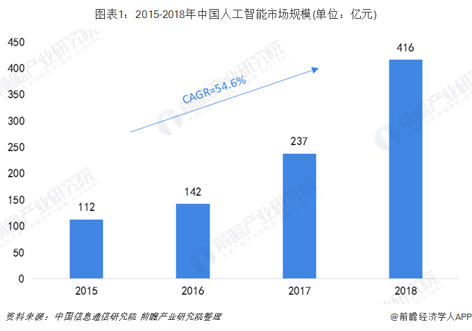 图表1：2015-2018年中国人工智能市场规模(单位：亿元)