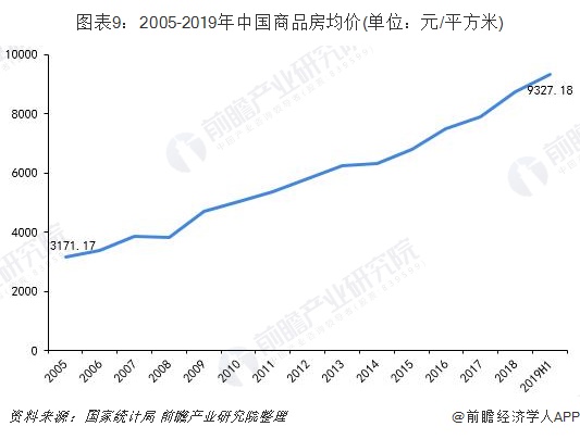 图表9：2005-2019年中国商品房均价